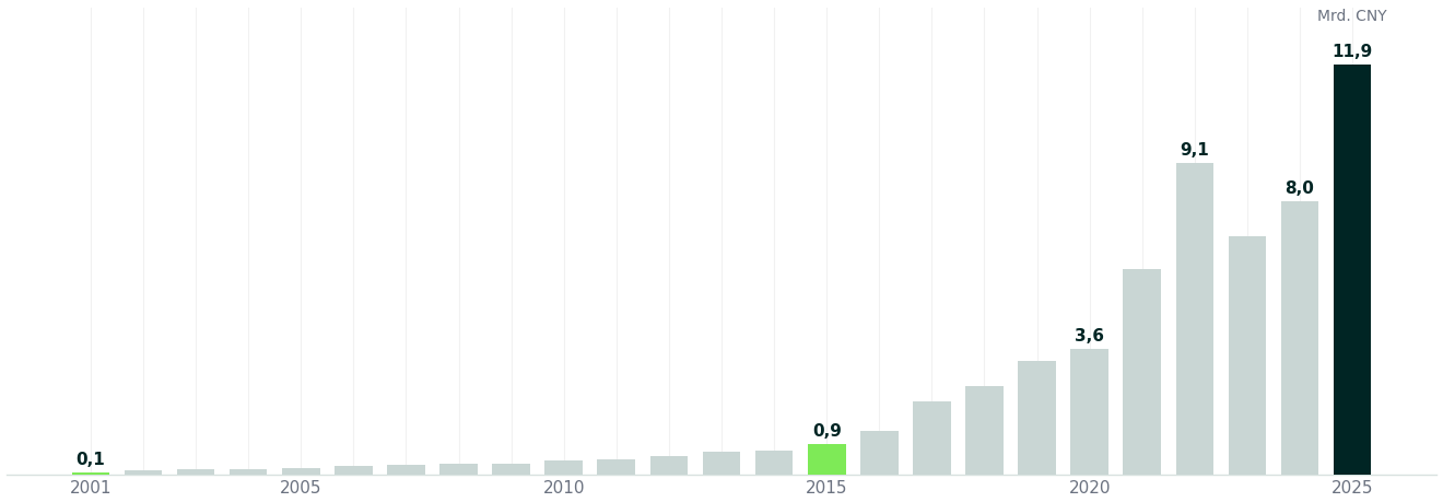 Great Power Umsatzentwicklung 2001 bis 2025